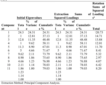 Table 3: The Results for the Factors with the Eigenvalues of more than 1 in the 2nd PCA 