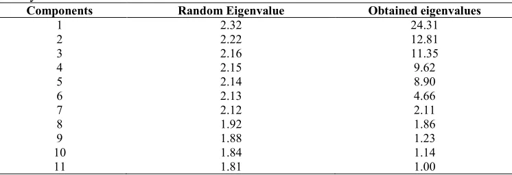 Table 4: The Obtained and Random Eigenvalues Achieved through Parallel Analysis    