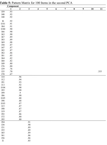 Table 5: Pattern Matrix for 100 Items in the second PCA 