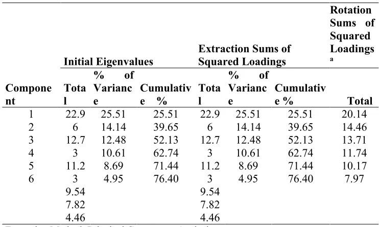 Table 6: The Results for the Factors with the Eigenvalues of more than 1 in the 3rdPCA 