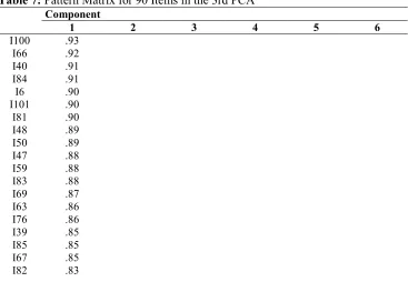 Figure 2: The scree plot in the 3rd PCA 