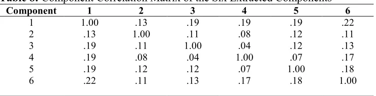 Table 8: Component Correlation Matrix of the Six Extracted Components 