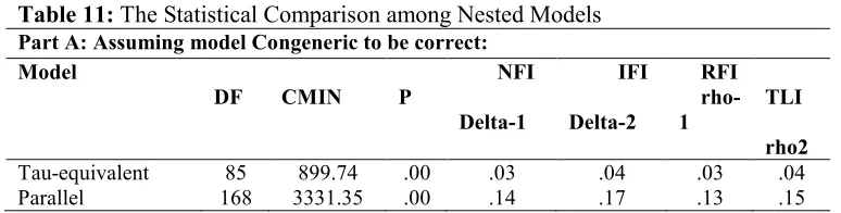Table 11: The Statistical Comparison among Nested Models 