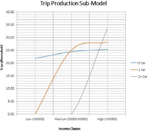 Figure 4. Trip Production Sub-model 