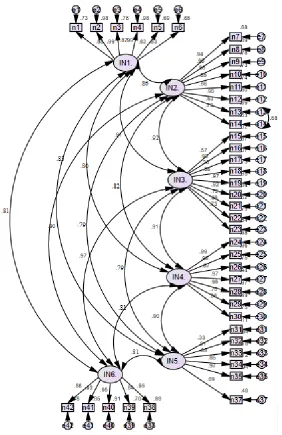 Figure 2 : Final model of investment in language learning in Iran  Note: IN1, IN2, IN3, IN4, IN5, and IN6 are the factors identified in the beginning