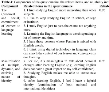 Table 4: Components of the questionnaire, the related items, and reliability indices  Component The 