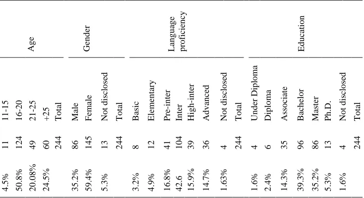 Table 1: Demographic information of the participants taking part in reliability and CFA phases 