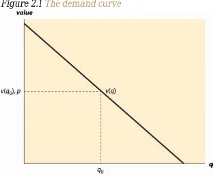 Figure 2.1 The demand curve 