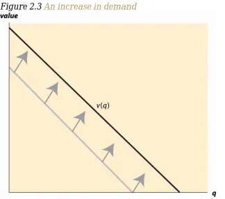 Figure 2.3 An increase in demand 