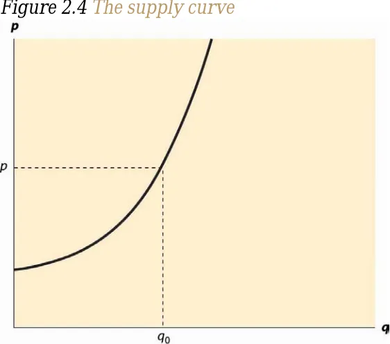Figure 2.4 The supply curve 