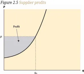 Figure 2.5 Supplier profits 