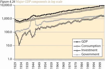 Figure 4.26 Major GDP components in log scale 