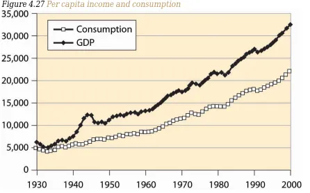 Figure 4.27 Per capita income and consumption 
