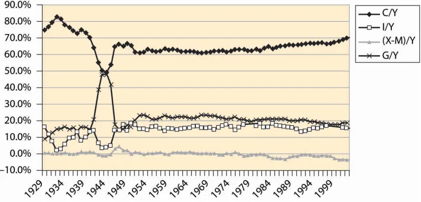 Figure 4.29 U.S. agricultural output, 1982 constant dollars 