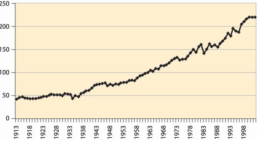 Figure 4.30 Agricultural output, total and per worker (1982 dollars, log scale) 