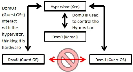 Figure 2.1: Architecture of the Xen Hypervisor