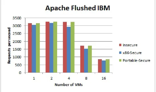 Figure 5.3: The Apache benchmark on the IBM machine with varying number of VMs