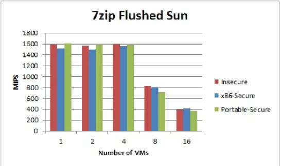Figure 5.5: The 7zip benchmark on the Sun machine with varying number of VMs