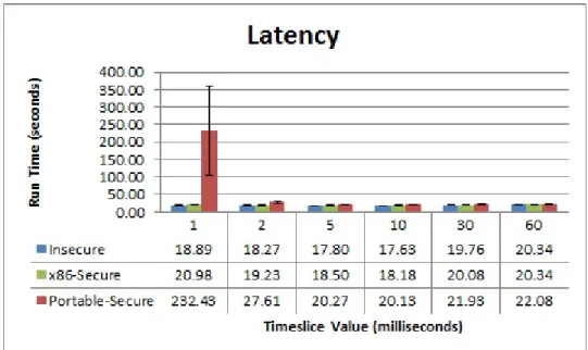Figure 5.6: Latency workloads executed on Xen Hypervisor with varying Timeslice values