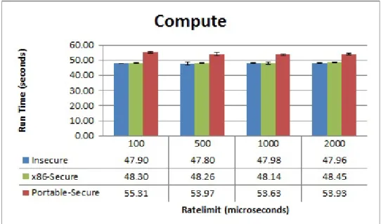 Figure 5.9: Computationally-heavy workloads executed on Xen Hypervisor with Rate- Rate-limit values