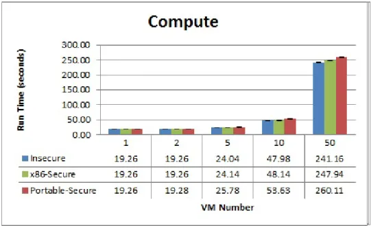 Figure 5.11: Computationally-heavy workloads executed on Xen Hypervisor with varying number of VMs