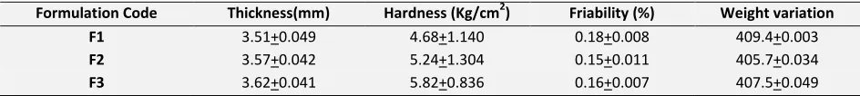 TABLE 3: EVALUATION OF PHYSICAL PARAMETERS 