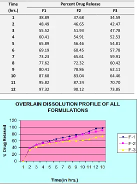 FIG. 2: IN VITRO RELEASE PROFILE OF OPTIMIZED FORMULATIONS AFTER STABILITY STUDIES  FOR 3 MONTHS 