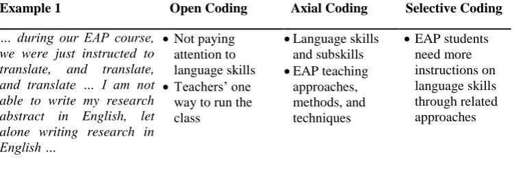 Table 2: An example of narrative analysis based on a systematic approach (Strauss & Corbin, 1998) Example 1 Open Coding Axial Coding Selective Coding 