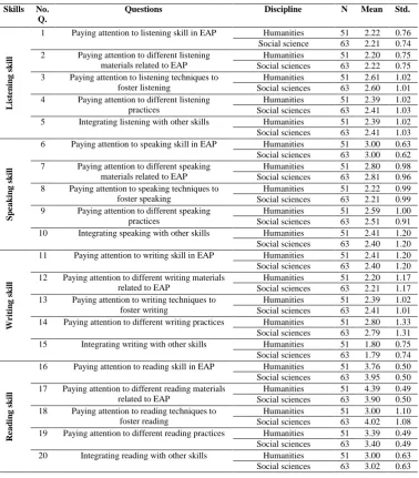 Table 3: EAP learners’ responses to how skills are addressed in EAP courses: descriptive statistics 