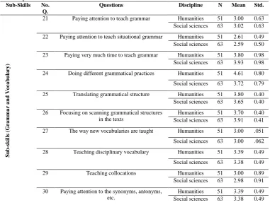 Table 4: EAP learners’ responses to how sub-skills are addressed in EAP courses: Descriptive statistics 