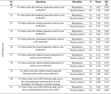 Table 5: EAP learners’ responses about EAP materials in EAP courses: Descriptive statistics 