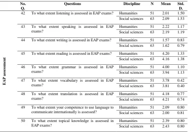 Table 6: EAP learners’ responses about EAP assessment in EAP courses: Descriptive statistics 