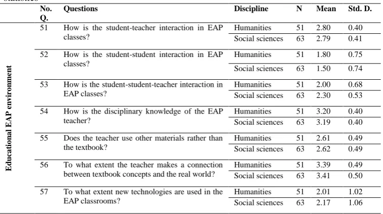 Table 7: EAP learners’ responses about EAP educational environment: Descriptive statistics 