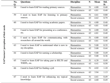 Table 8: EAP learners’ responses about their EAP needs: Descriptive statistics No. Questions Discipline N 