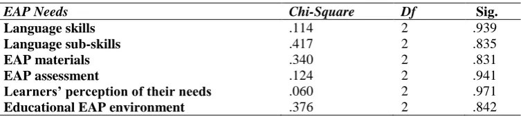 Table 9: Investigating whether or not EAP learners’ need in humanities and social sciences are different: Inferential statistics  Needs Mann-Wilcoxon W Z Sig