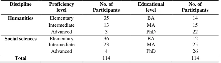 Table 1: Background information about the participants Discipline Proficiency No. of 