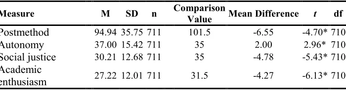 Table 1: Results of one-sample t-test and descriptive statistics for postmethod and its subscales (autonomy, social justice, and academic enthusiasm) 