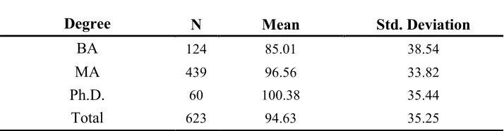 Table 4: Descriptive statistics for different educational degrees 
