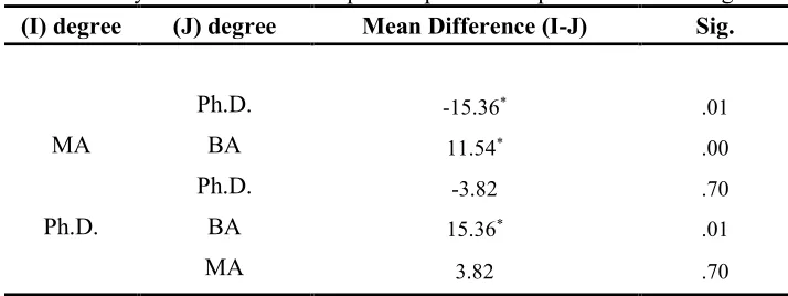 Table 5: One-way ANOVA results for postmethod and degree 