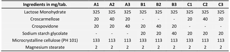 TABLE 1: COMPOSITION OF DIFFERENT BATCHES* OF PLACEBO FAST DISSOLVING TABLETS 