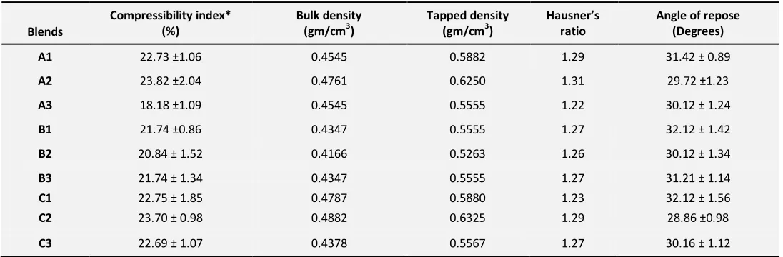 TABLE 2: PRE-COMPRESSION EVALUATION RESULTS OF BLENDS