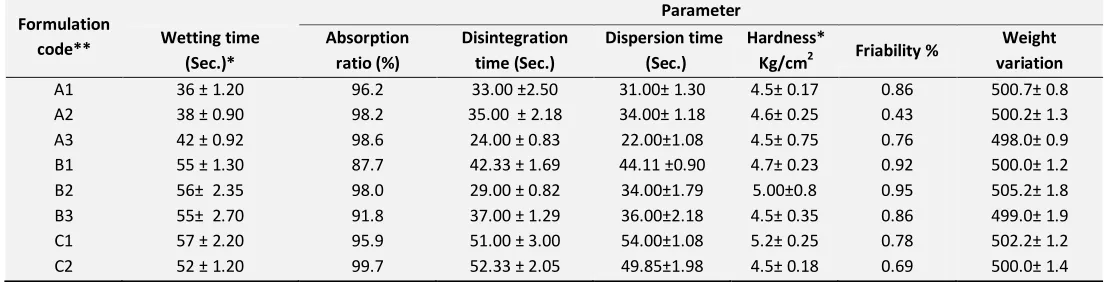 TABLE 3: RESULTS OF POST COMPRESSION EVALUATION PARAMETERS OF PLACEBO TABLETS 