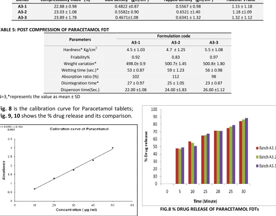 Fig. 8 is the calibration curve for Paracetamol tablets; Fig. 9, 10 shows the % drug release and its comparison