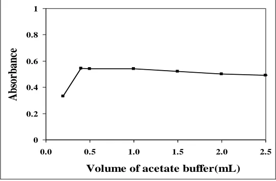 FIG. 3: EFFECT OF PH OF 0.4 M ACETATE BUFFER ON THE ABSORBANCE VALUE OF 5μg/ml TOL. 