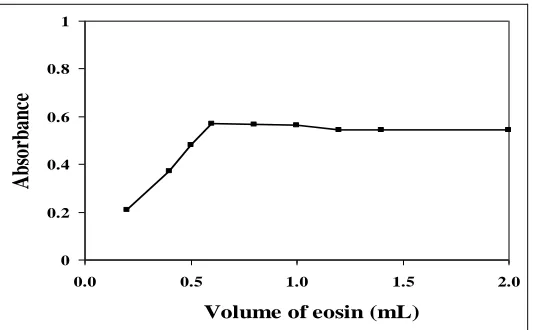 FIG. 5: EFFECT OF VOLUME OF EOSIN (4 × 10-3 M) ON THE ABSORBANCE VALUE OF 5 μg/mL TOL 