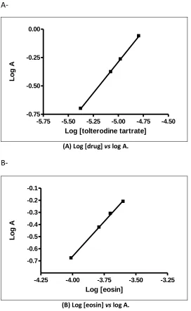 FIG. 6: STOICHIOMETRY OF THE REACTION BETWEEN TOL AND EOSIN (4×10-3M) ADOPTING LIMITING LOGARITHMIC METHOD  
