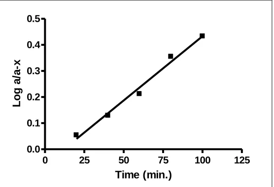 FIG. 7: A plot of log a/a-x of TOL (8.0 μg/mL) vs time (min.) upon degradation with 33.3% H2O2 at room temperature 