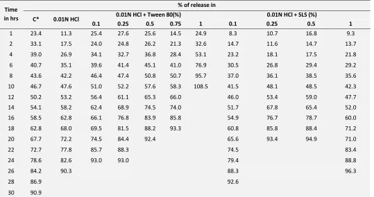 TABLE 1: DETERMINATION OF QUANTITATIVE PH DEPENDENT SATURATION SOLUBILITY 