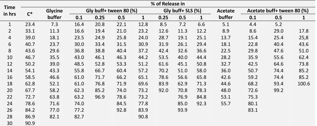 TABLE 4: COMPARATIVE DISSOLUTION PROFILING IN SELECTED MEDIA 