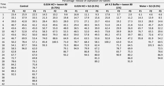 TABLE 7: SYSTEM PRECISION AND METHOD PRECISION OF CEPHALEXIN IN 0.01N HCl WITH 0.75% TWEEN 80 